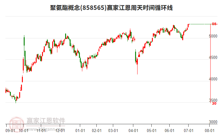 聚氨酯概念贏家江恩周天時間循環(huán)線工具 聚氨酯概念贏家江恩周天時間循環(huán)線工具