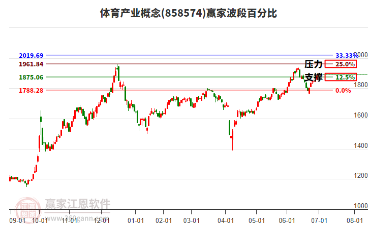 體育產(chǎn)業(yè)概念贏家波段百分比工具 體育產(chǎn)業(yè)概念贏家波段百分比工具