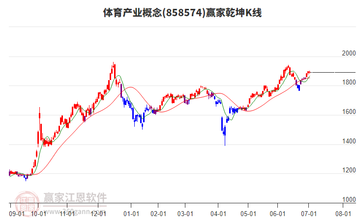 858574體育產(chǎn)業(yè)贏家乾坤K線工具 858574體育產(chǎn)業(yè)贏家乾坤K線工具