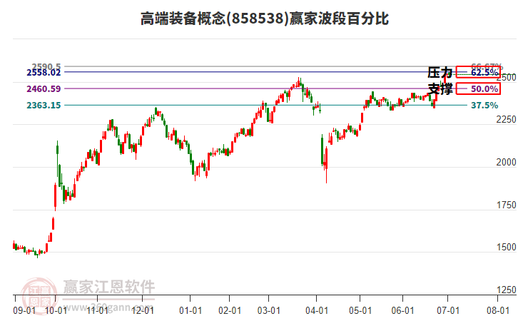高端裝備概念贏家波段百分比工具