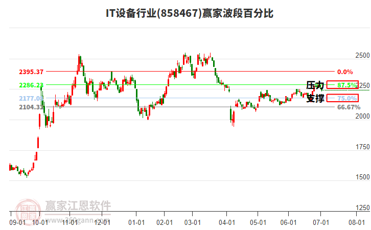 IT設(shè)備行業(yè)贏家波段百分比工具 IT設(shè)備行業(yè)贏家波段百分比工具