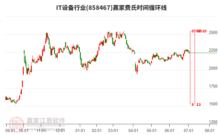 IT設(shè)備行業(yè)贏家費(fèi)氏時(shí)間循環(huán)線工具 IT設(shè)備行業(yè)贏家費(fèi)氏時(shí)間循環(huán)線工具