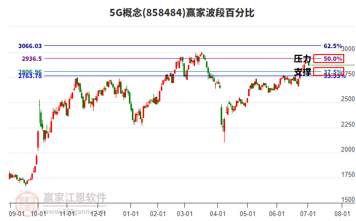 5G概念贏家波段百分比工具
