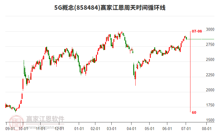 5G概念贏家江恩周天時(shí)間循環(huán)線(xiàn)工具