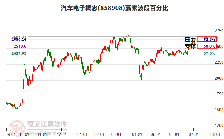 汽車電子概念贏家波段百分比工具 汽車電子概念贏家波段百分比工具