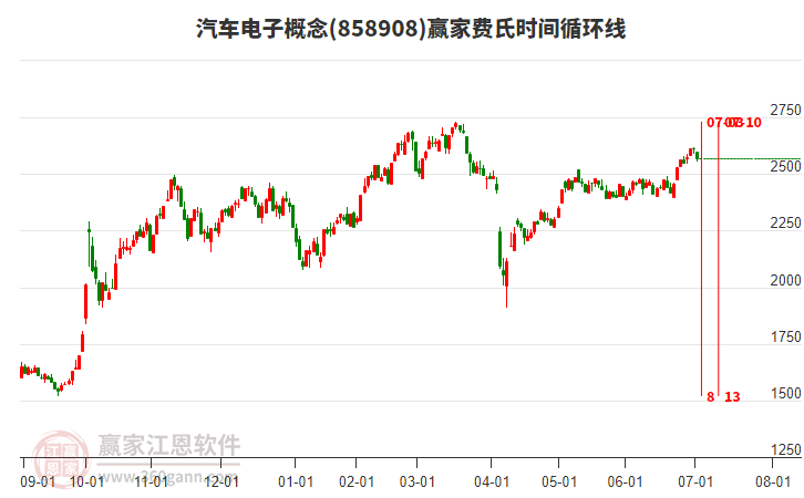 汽車電子概念贏家費(fèi)氏時(shí)間循環(huán)線工具 汽車電子概念贏家費(fèi)氏時(shí)間循環(huán)線工具