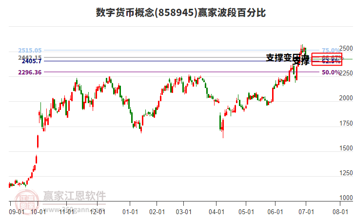 數(shù)字貨幣概念贏家波段百分比工具 數(shù)字貨幣概念贏家波段百分比工具