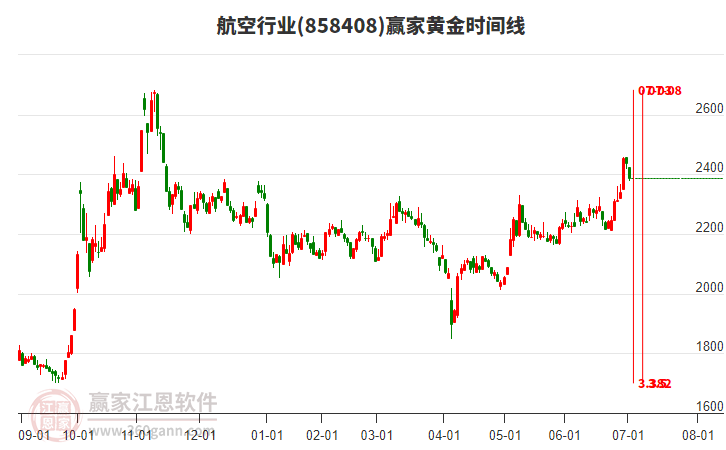 航空行業(yè)贏家黃金時(shí)間周期線工具 航空行業(yè)贏家黃金時(shí)間周期線工具