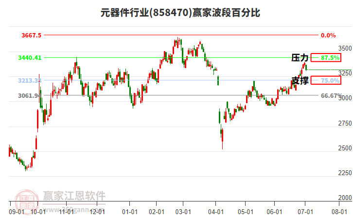 元器件行業(yè)贏家波段百分比工具 元器件行業(yè)贏家波段百分比工具