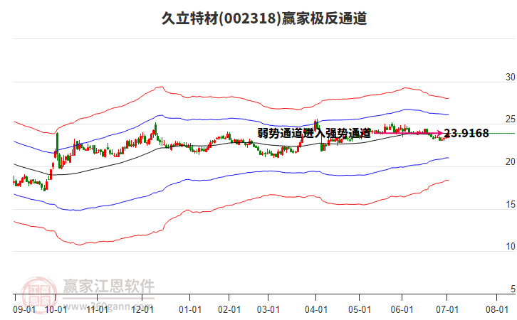002318久立特材贏家極反通道工具