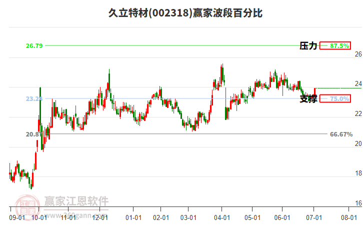 002318久立特材贏家波段百分比工具
