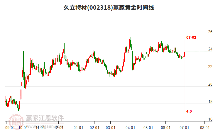 002318久立特材贏家黃金時間周期線工具