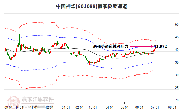 601088中國神華贏家極反通道工具 601088中國神華贏家極反通道工具