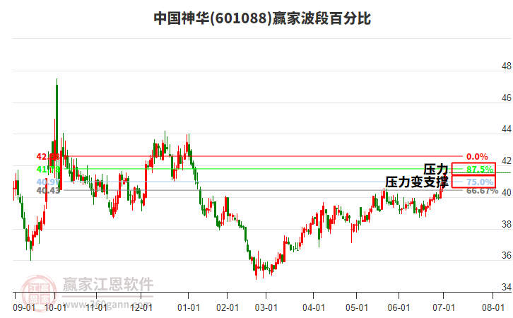 601088中國神華贏家波段百分比工具 601088中國神華贏家波段百分比工具