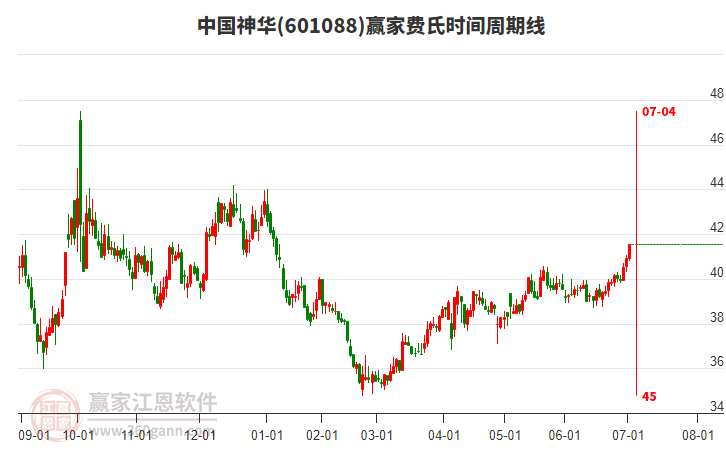 601088中國神華贏家費氏時間周期線工具 601088中國神華贏家費氏時間周期線工具