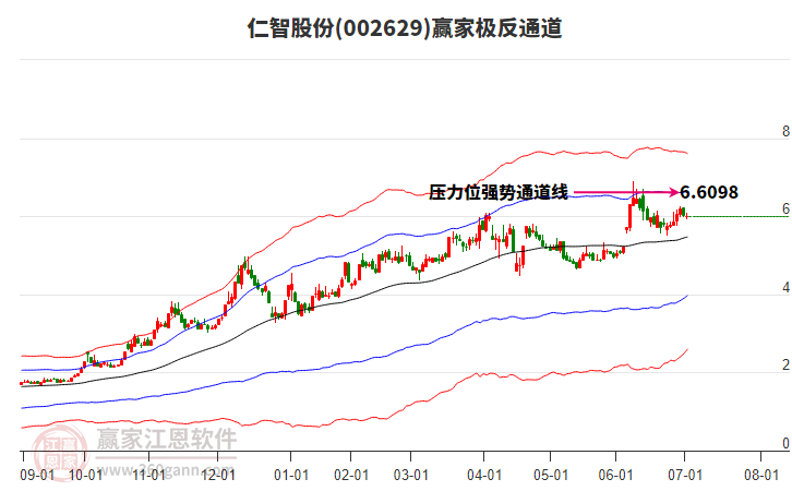 002629仁智股份贏家極反通道工具