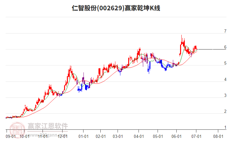002629仁智股份贏家乾坤K線工具