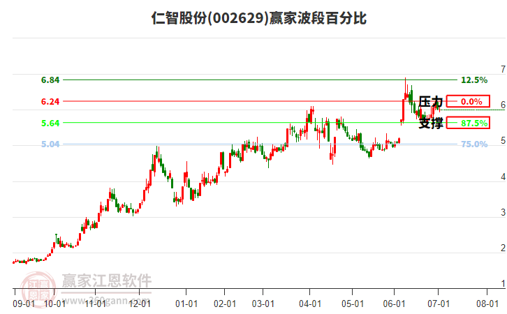 002629仁智股份贏家波段百分比工具