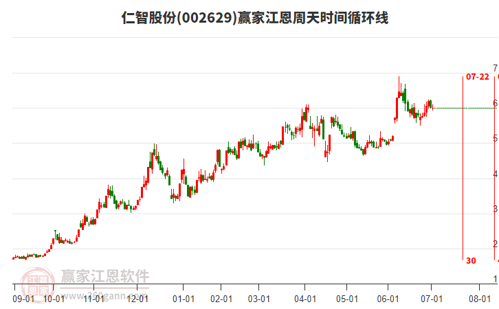 002629仁智股份贏家江恩周天時間循環(huán)線工具