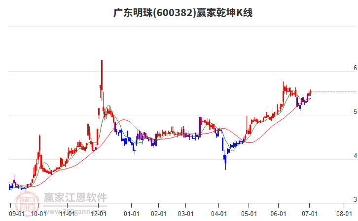 600382廣東明珠贏家乾坤K線工具