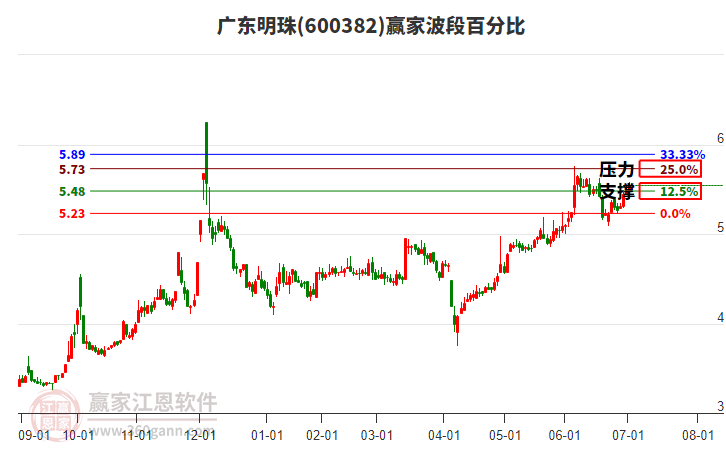 600382廣東明珠贏家波段百分比工具