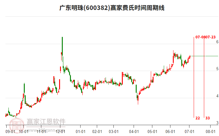 600382廣東明珠贏家費氏時間周期線工具