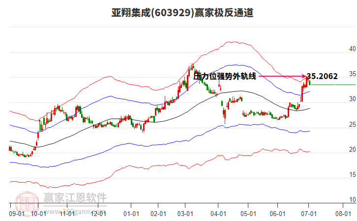 603929亞翔集成贏家極反通道工具 603929亞翔集成贏家極反通道工具
