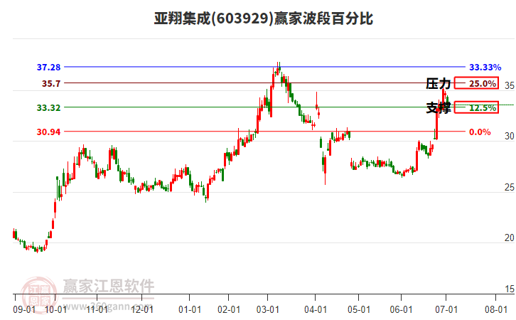 603929亞翔集成贏家波段百分比工具 603929亞翔集成贏家波段百分比工具