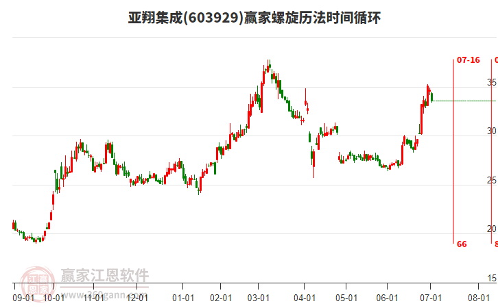603929亞翔集成贏家螺旋歷法時間循環(huán)工具 603929亞翔集成贏家螺旋歷法時間循環(huán)工具