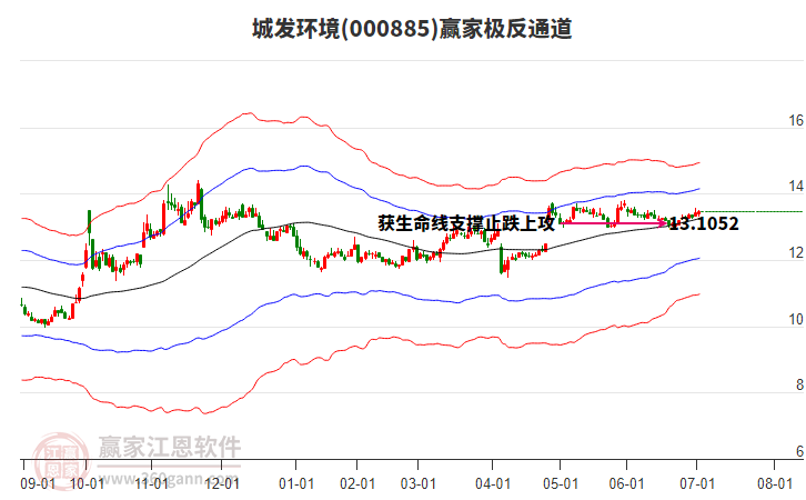 000885城發(fā)環(huán)境贏家極反通道工具