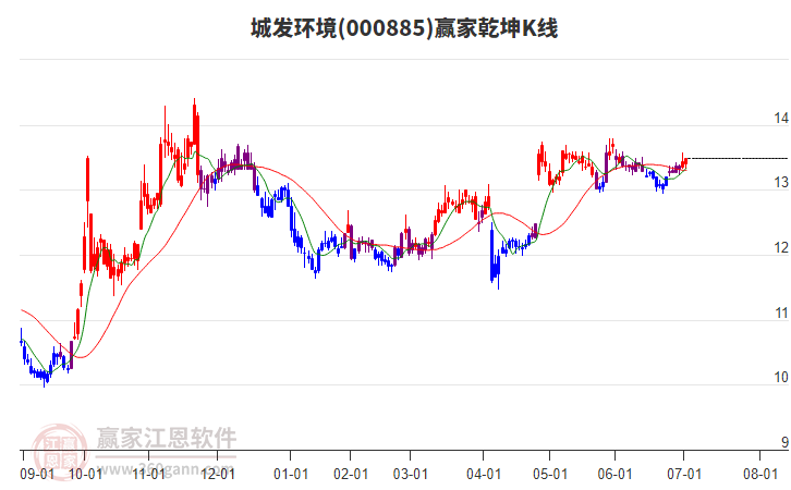 000885城發(fā)環(huán)境贏家乾坤K線工具