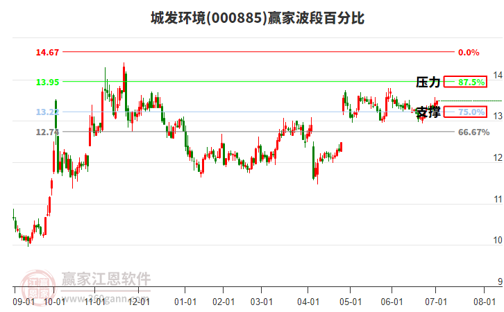 000885城發(fā)環(huán)境贏家波段百分比工具