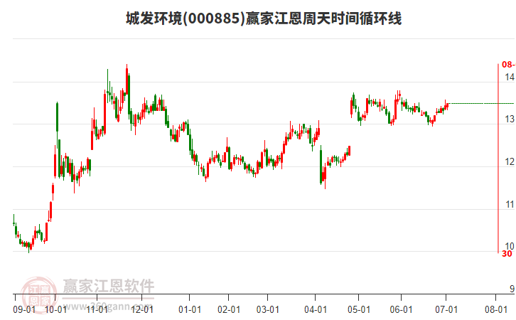 000885城發(fā)環(huán)境贏家江恩周天時間循環(huán)線工具