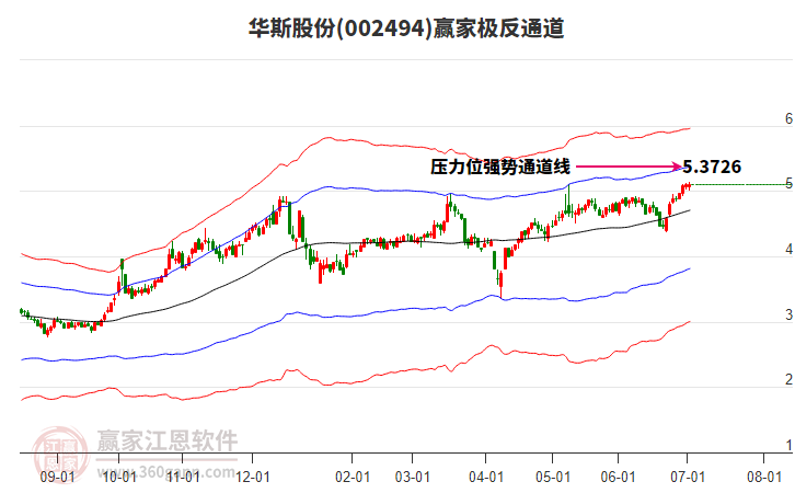 002494華斯股份贏家極反通道工具 002494華斯股份贏家極反通道工具
