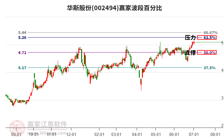 002494華斯股份贏家波段百分比工具 002494華斯股份贏家波段百分比工具
