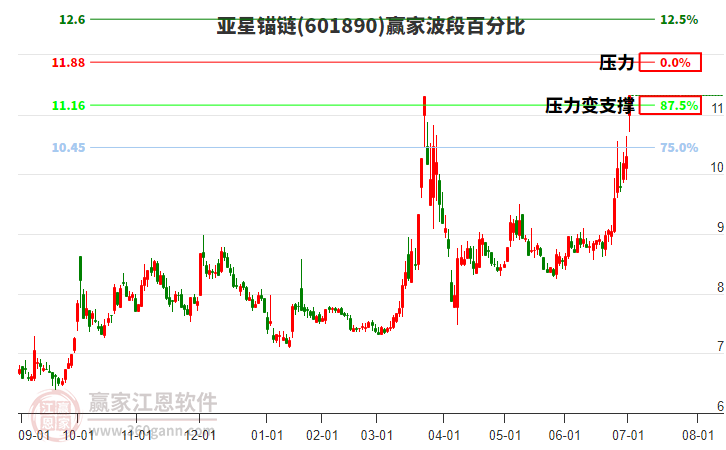 601890亞星錨鏈贏家波段百分比工具