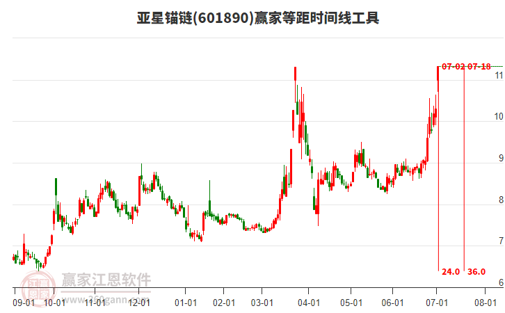 601890亞星錨鏈贏家等距時(shí)間周期線工具