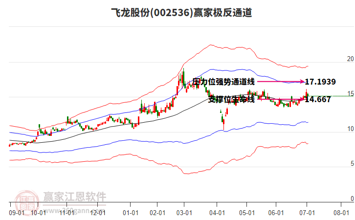 002536飛龍股份贏家極反通道工具