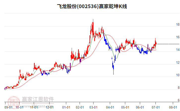 002536飛龍股份贏家乾坤K線工具