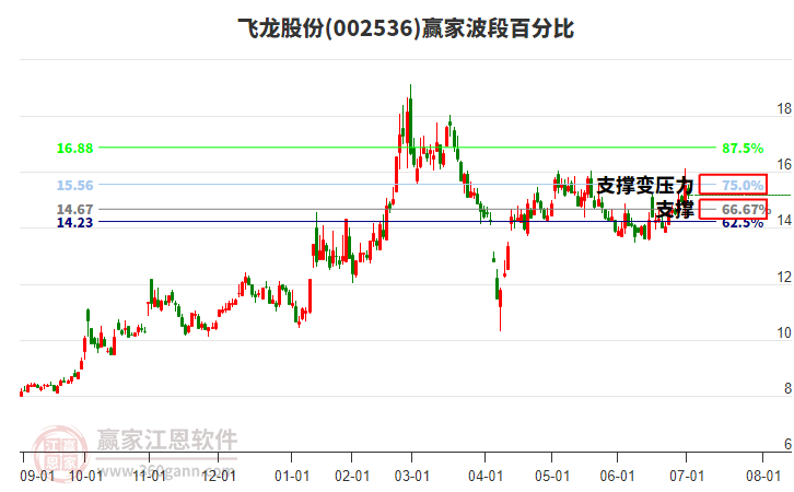 002536飛龍股份贏家波段百分比工具