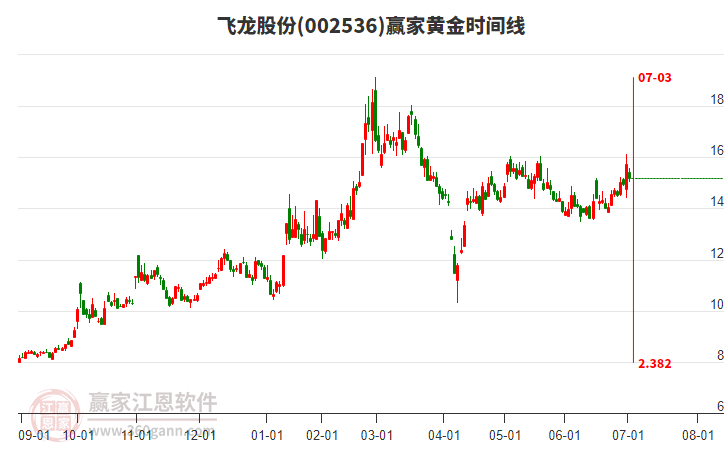 002536飛龍股份贏家黃金時(shí)間周期線工具