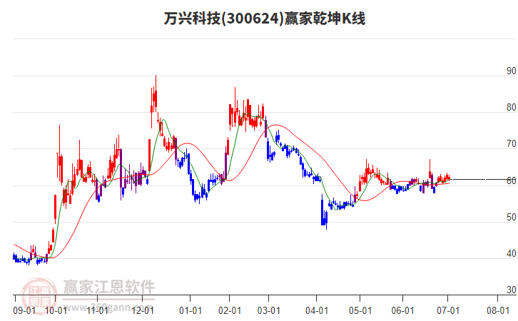 300624萬興科技贏家乾坤K線工具 300624萬興科技贏家乾坤K線工具