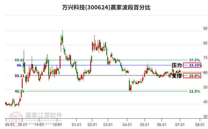 300624萬興科技贏家波段百分比工具 300624萬興科技贏家波段百分比工具