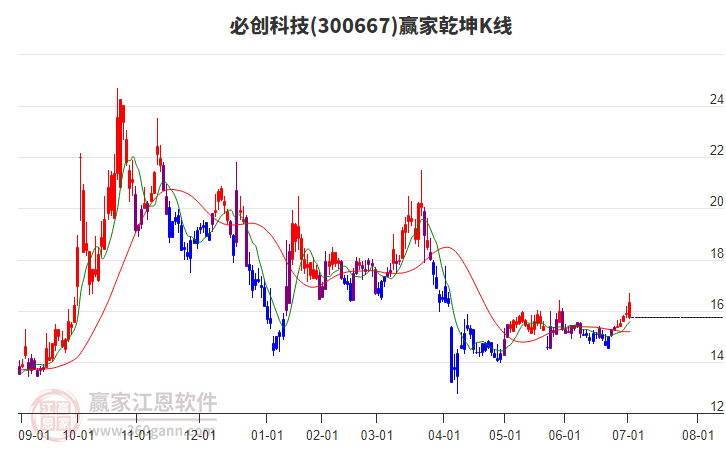 300667必創(chuàng)科技贏家乾坤K線工具