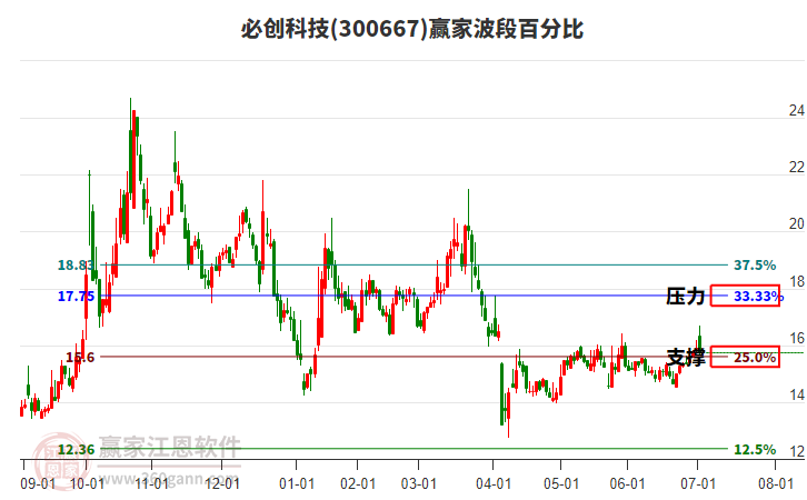 300667必創(chuàng)科技贏家波段百分比工具