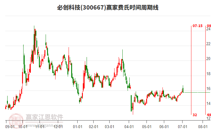 300667必創(chuàng)科技贏家費(fèi)氏時間周期線工具
