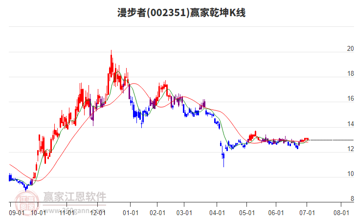 002351漫步者贏家乾坤K線工具