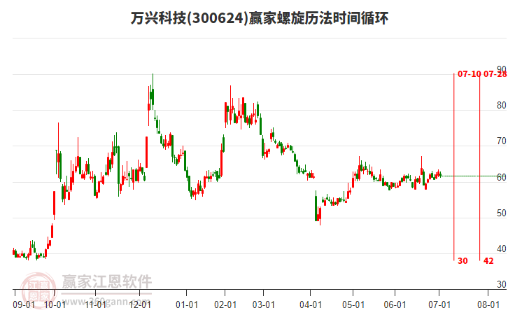 300624萬興科技贏家螺旋歷法時間循環(huán)工具 300624萬興科技贏家螺旋歷法時間循環(huán)工具