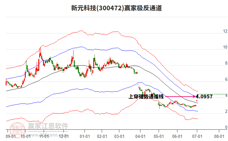 300472新元科技贏家極反通道工具 300472新元科技贏家極反通道工具