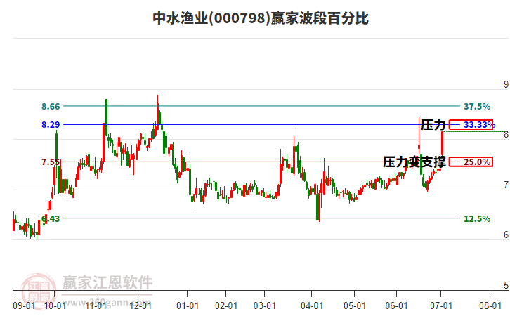中水漁業(yè) 中水漁業(yè)